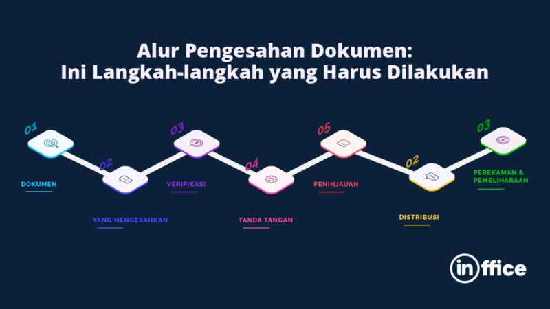 Alur Pengesahan Dokumen: Ini Langkah-langkah Yang Harus Dilakukan