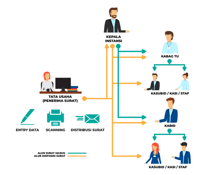 ALUR SISTEM SURAT MASUK DAN DISPOSISI