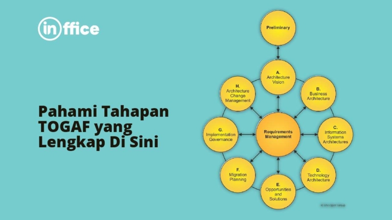 Pahami Tahapan TOGAF Yang Lengkap Di Sini