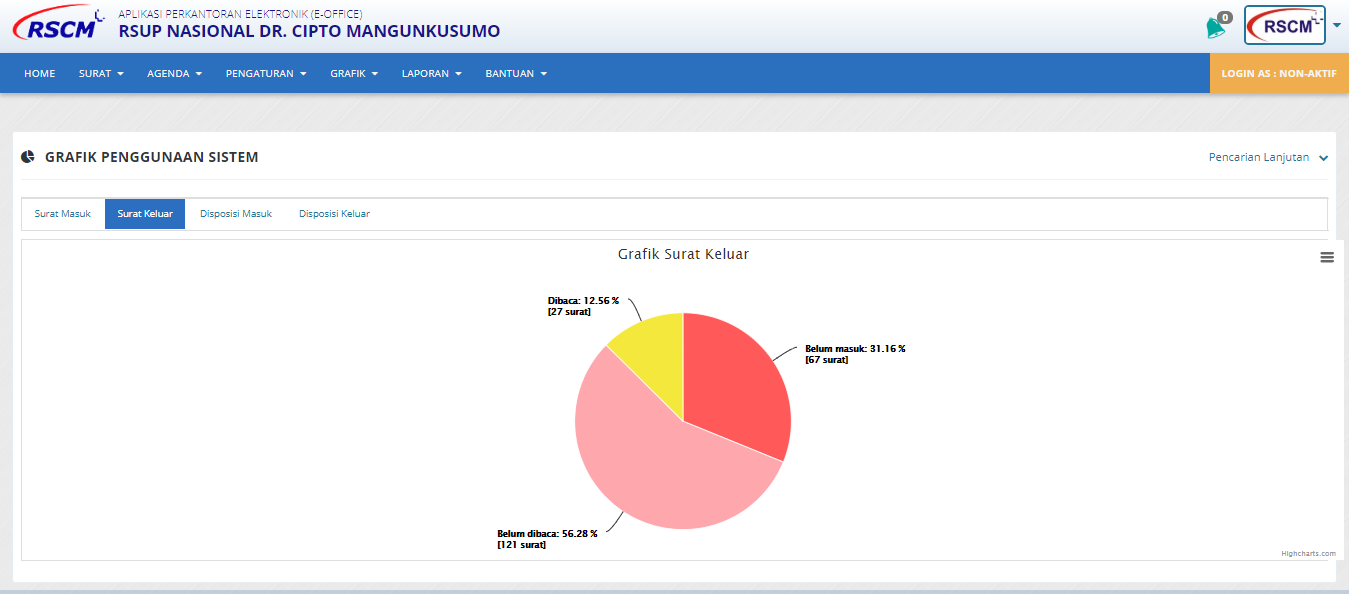 Grafik Penggunaan Sistem RSCM - Surat Keluar