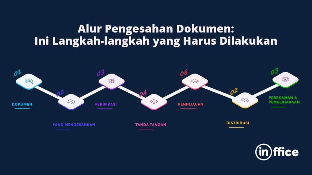 Alur Pengesahan Dokumen Ini Langkah-langkah yang Harus Dilakukan