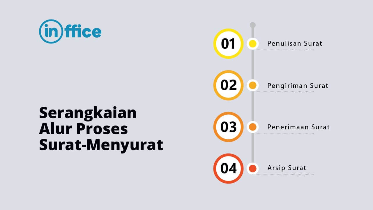 Serangkaian Alur Proses Surat-Menyurat