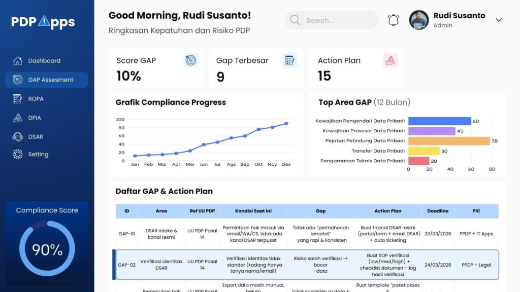 Mockup Gap Assesment Aplikasi UU PDP