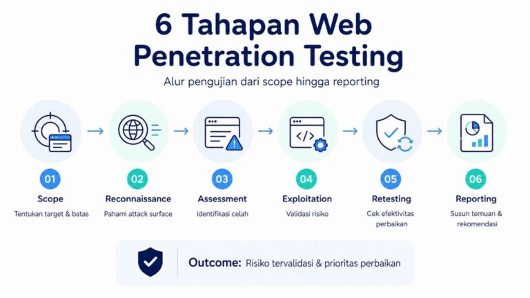 6 Tahapan Web Penetration Testing