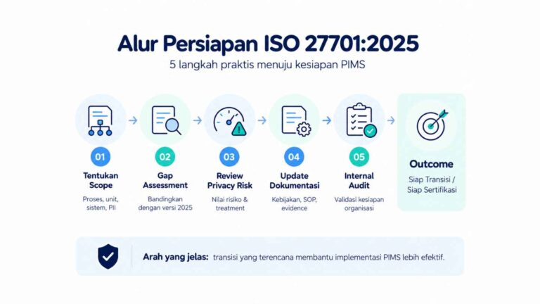 Alur Persiapan ISO 277012025