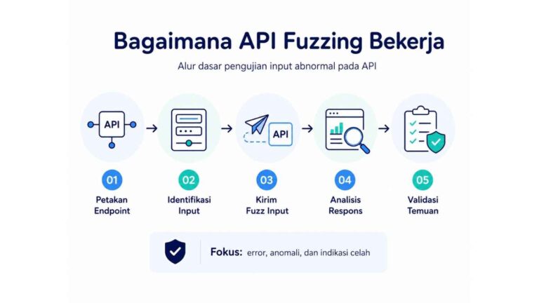 Bagaimana API Fuzzing Bekerja