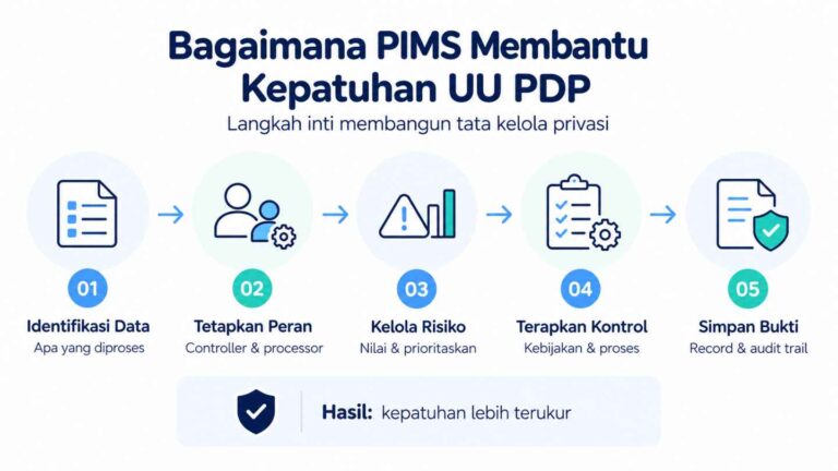 Bagaimana PIMS Membantu Kepatuhan UU PDP