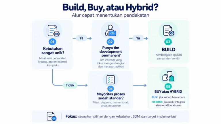 Build, Buy, atau Hybrid