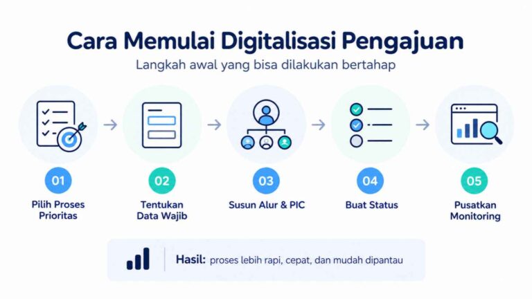 Cara Memulai Digitalisasi Pengajuan