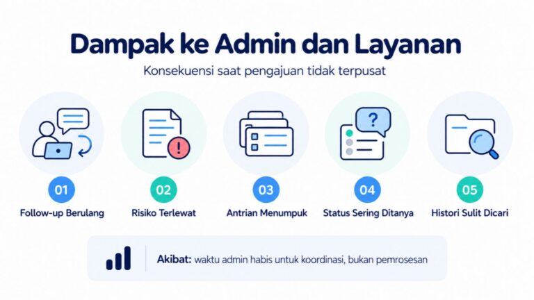 Dampak ke Admin dan Layanan