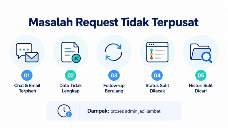 Masalah Request Tidak Terpusat