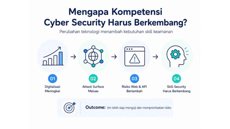Mengapa Kompetensi Cyber Security Harus Berkembang