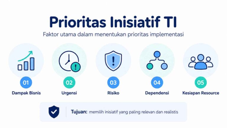 Prioritas Inisiatif TI