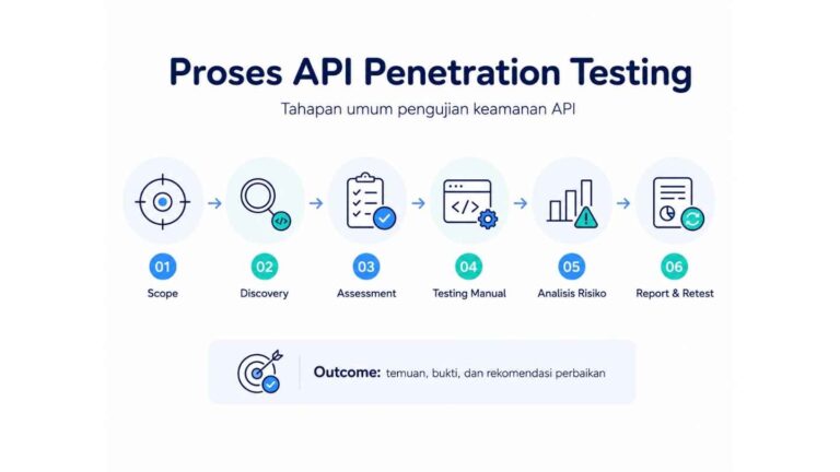 Proses API Penetration Testing