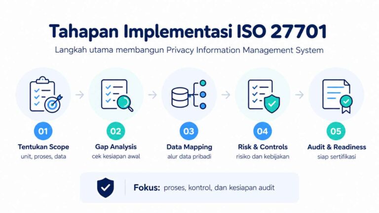Tahapan Implementasi ISO 27701