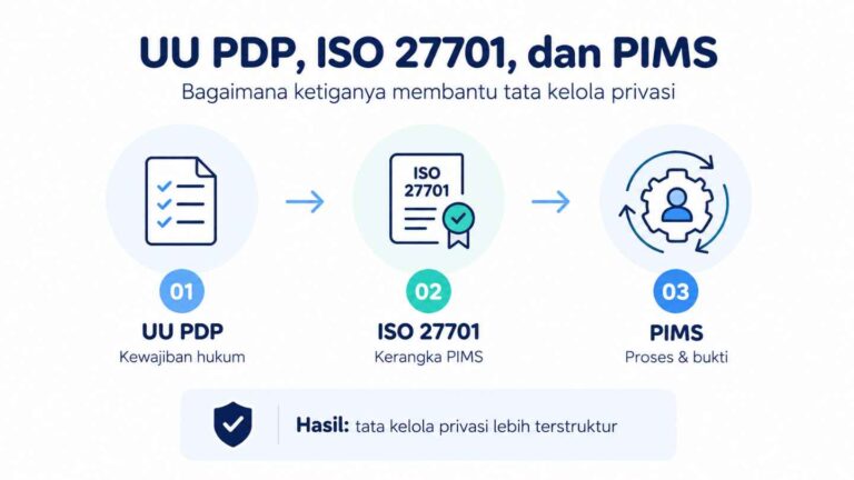 UU PDP, ISO 27701, dan PIMS