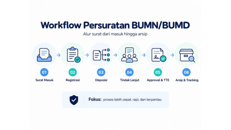 Workflow Persuratan BUMNBUMD