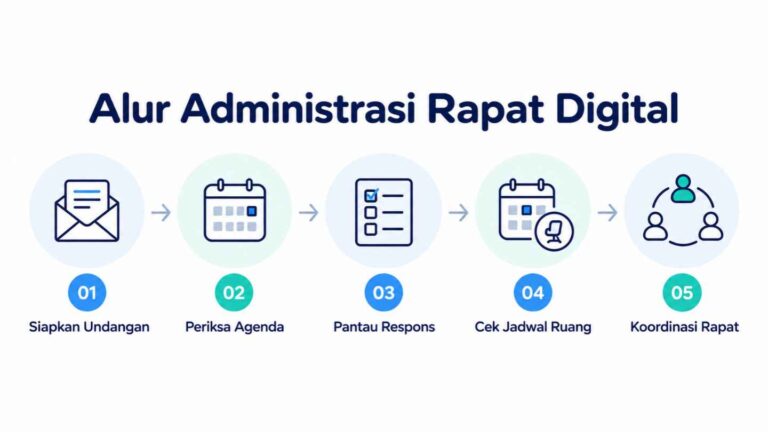 Alur Administrasi Rapat Digital