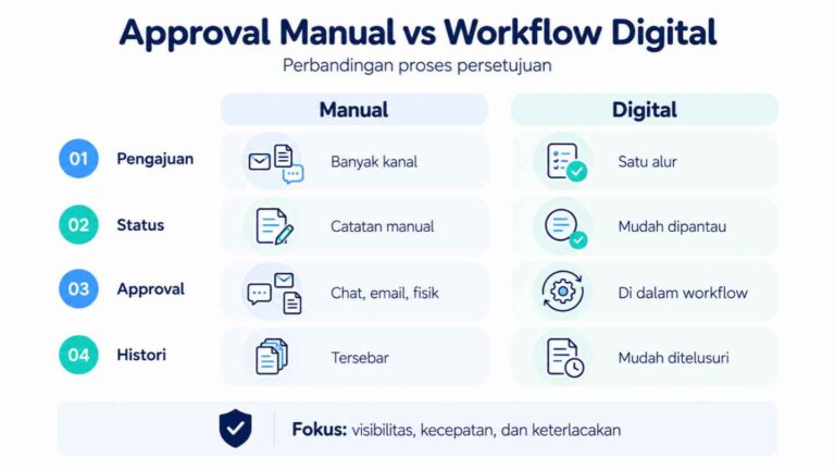 Approval Manual vs Workflow Digital