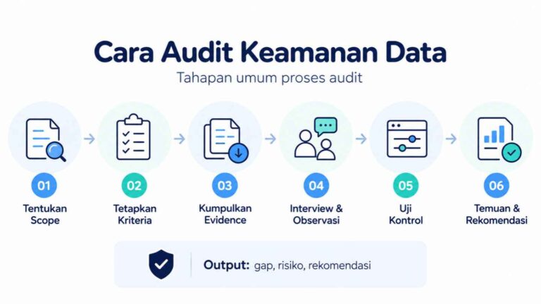 Cara Audit Keamanan Data