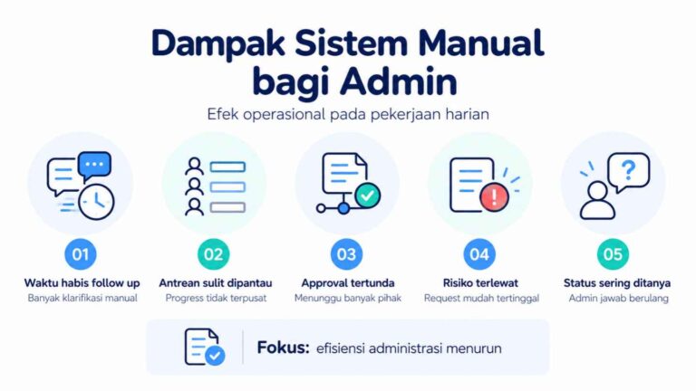 Dampak Sistem Manual bagi Admin