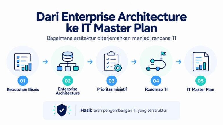 Dari Enterprise Architecture ke IT Master Plan