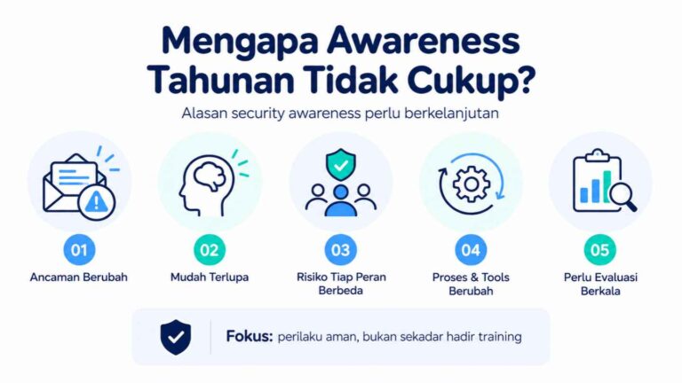 Mengapa Awareness Tahunan Tidak Cukup_