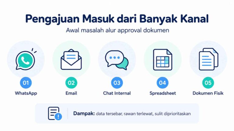 Pengajuan Masuk dari Banyak Kanal