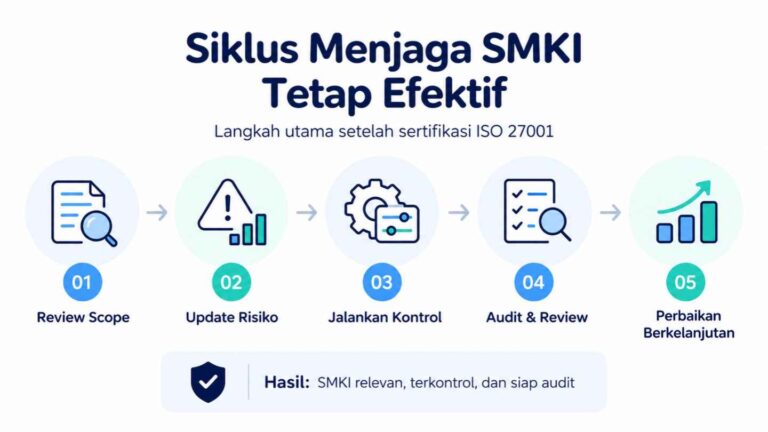Siklus Menjaga SMKI Tetap Efektif