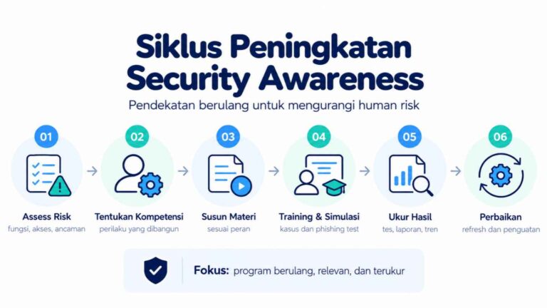 Siklus Peningkatan Security Awareness