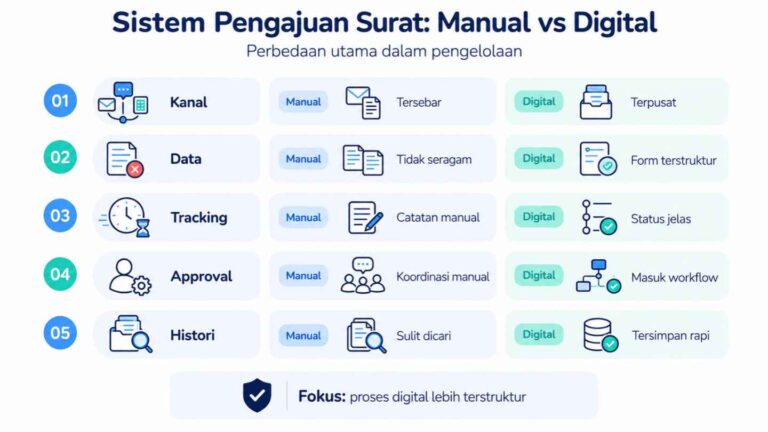 Sistem Pengajuan Surat_ Manual vs Digital